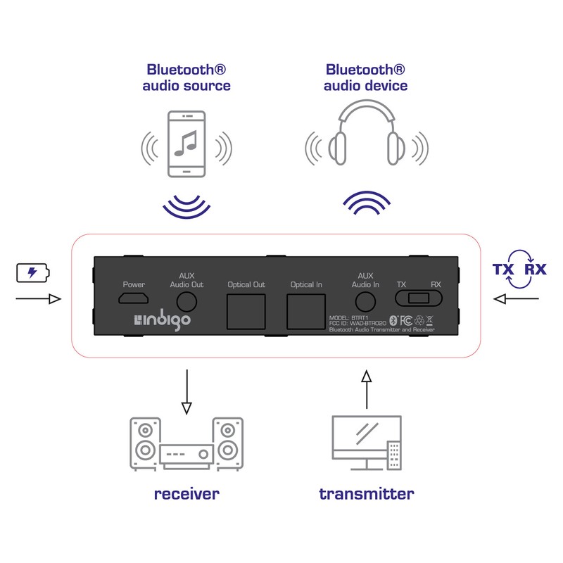 Indigo Bluetooth 4.1 Transmitter & Receiver Hi-Fi APTX Low-Latency Optical