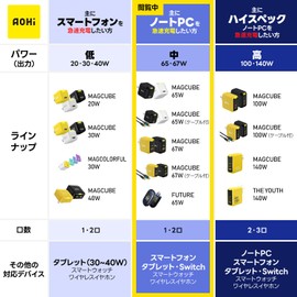 MagCUBE EN-MC67YL1 AOHI Charger, 67 W Type-C 2 Ports, Equipped with Gan+ (Ultra Compact, High Efficiency Charging, Overheating Prevention), PD PPS/PSE Certified, Foldable Plug, Charging Status Light,