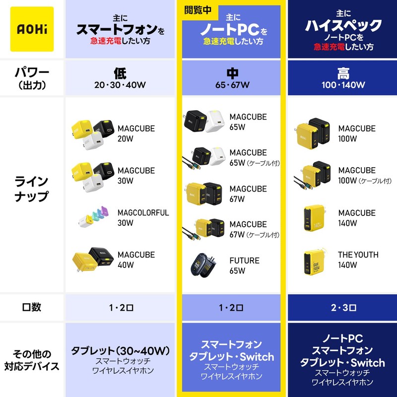 MagCUBE EN-MC67YL1 AOHI Charger, 67 W Type-C 2 Ports, Equipped
