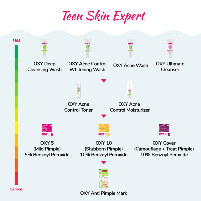 OXY 10 ACNE PIMPLE TREATMENT With Benzoyl Peroxide 10g (For