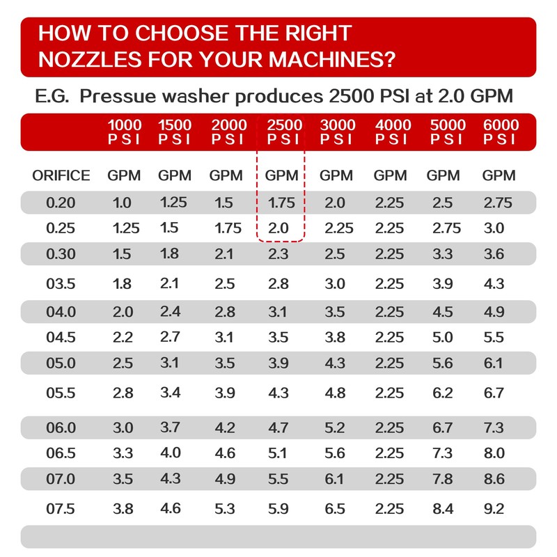 5 Pack Pressure Washer Nozzle Tips, Universal Pressure Washer Tips,