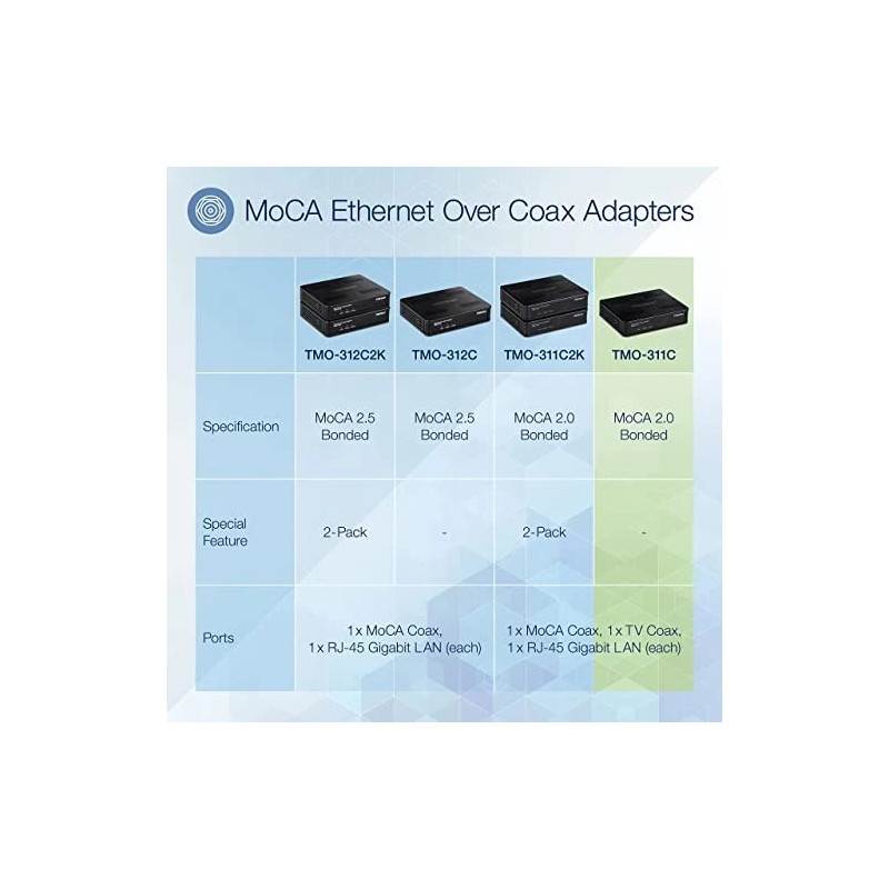 TRENDnet MoCA 2.0 Ethernet Over Coax Adapter TMO 311C Gigabit