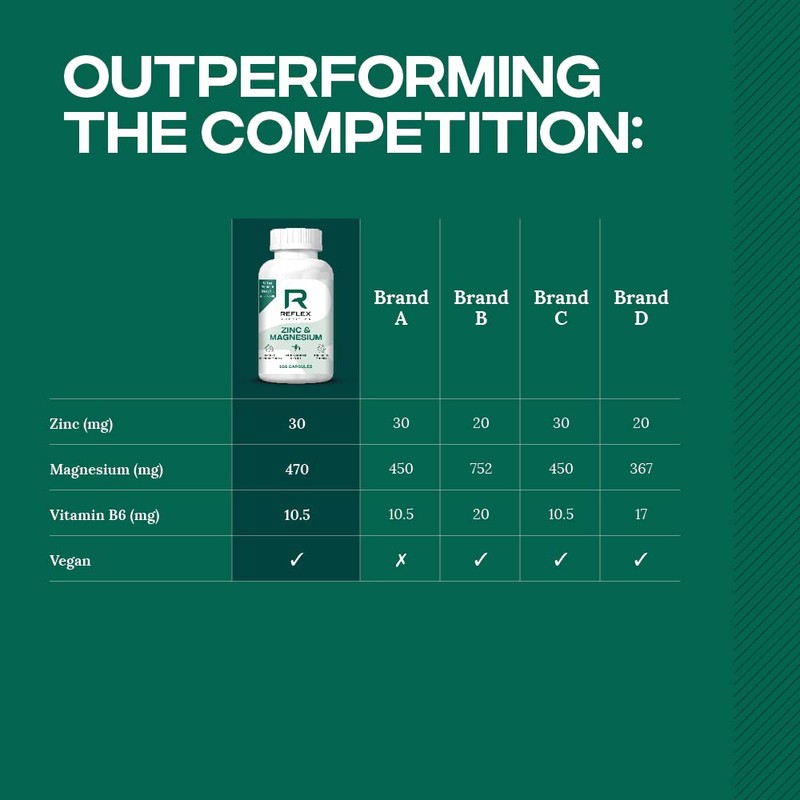 Reflex Nutrition Zinc and Magnesium Tablets |, & B6 |