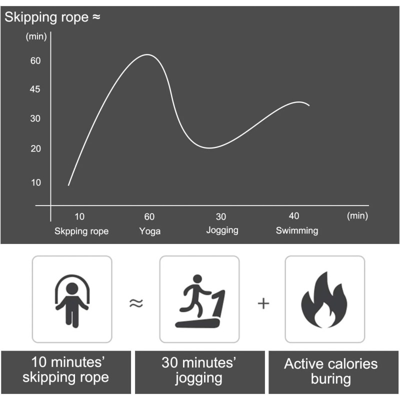 Comfortable & Portable Jump Rope - 9.2ft Tangle-Free Skipping Rope