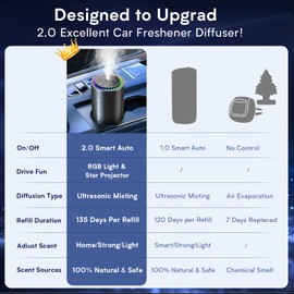 Smart Car Air Freshener, New Ultrasonic Car Diffuser, Star Projector & RGB Voice-Activated, 5S Full Odor Clean, 3 Mode & Auto On/Off, 50ML Refillable Scent Long Lasting Up to 135 Days - Ocean