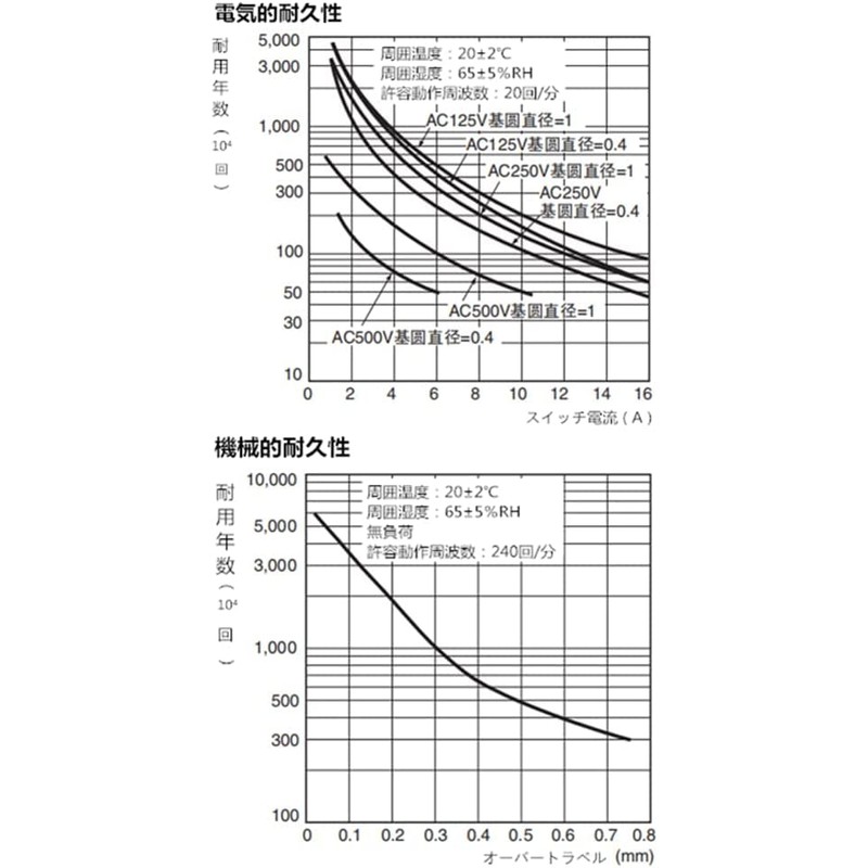 Micro Switch Z-15GQ22-B 1NO + 1NC Panel Mount Plunger Snap