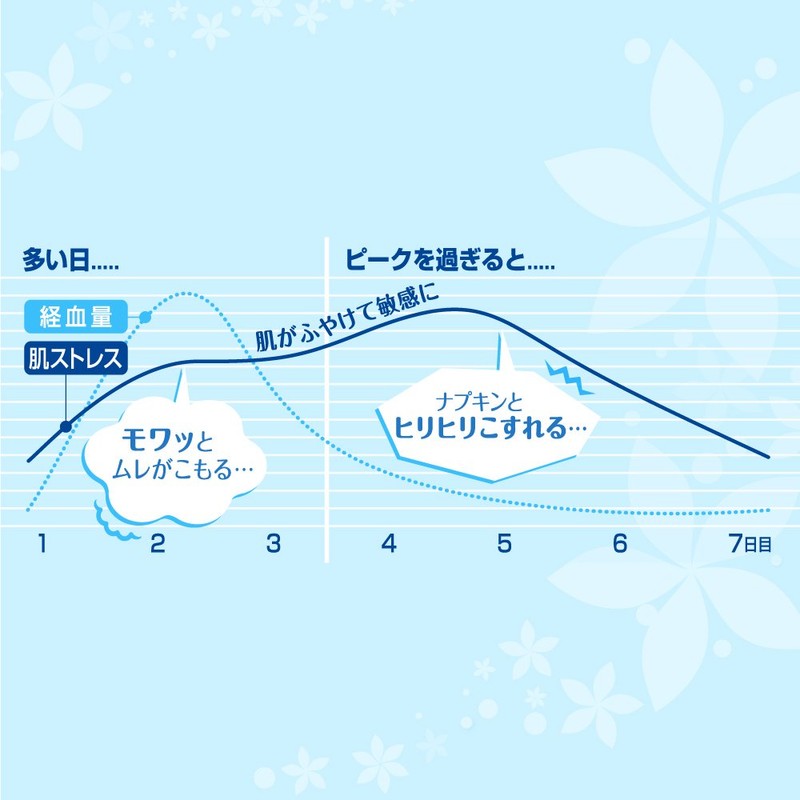 ロリエ エフ しあわせ素肌 特に多い夜用 羽つき 34cm 9コ入