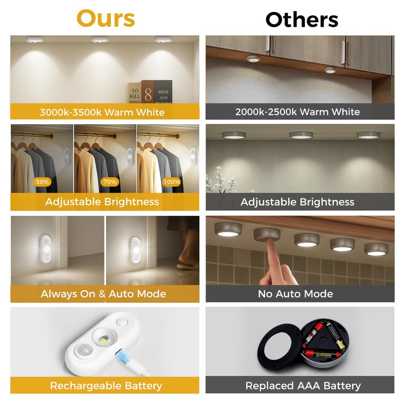 GLARESBOT LED Motion Sensor Puck Lights, Small Rechargeable Under Cabinet