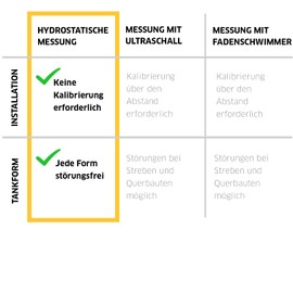 esyoil E-Dipstick: Digital Level Indicator for Water Tank/Cistern | Display in Litres, Centimetres and Percentage | Easy Assembly | No WiFi Required