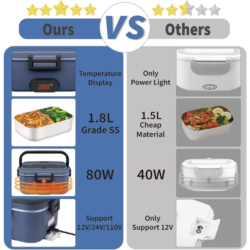Kimfead Electric Lunch Box for Adults with Temperature Display 80W