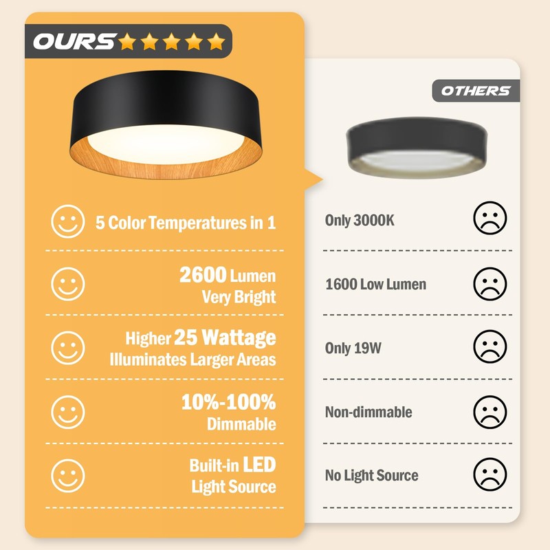 BrightHome Flush Mount Ceiling Light, 13in 2600LM 25W(300W Equiv), LED
