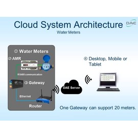DAE V-50P 1/2” Vertical Water Meter with Pulse Output, Measuring in Gallon + Couplings