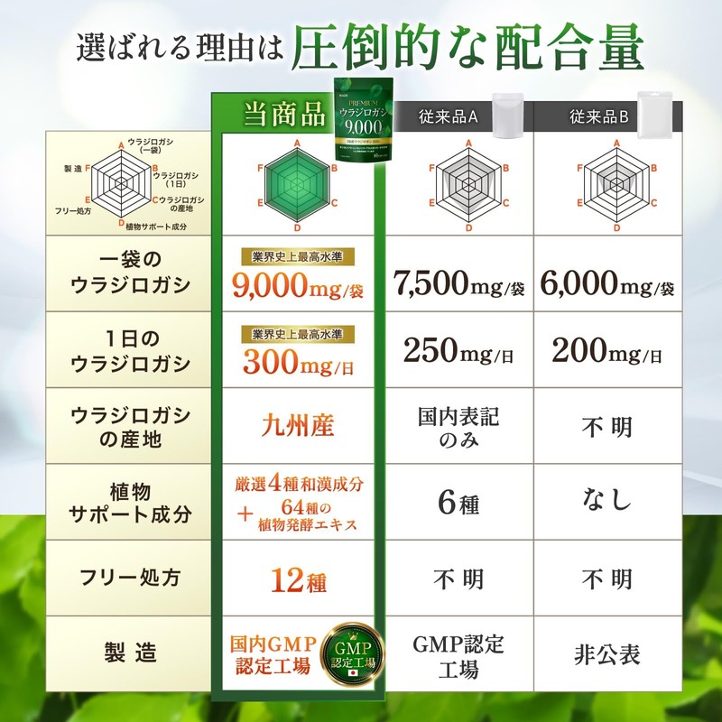 ウラジロガシ 9,000mg 国産ウラジロガシ100％使用 キンセンソウ レンセンソウ アカメガシワ クマザサ 64種の植物発酵エキス 国内GMP製造 WADS