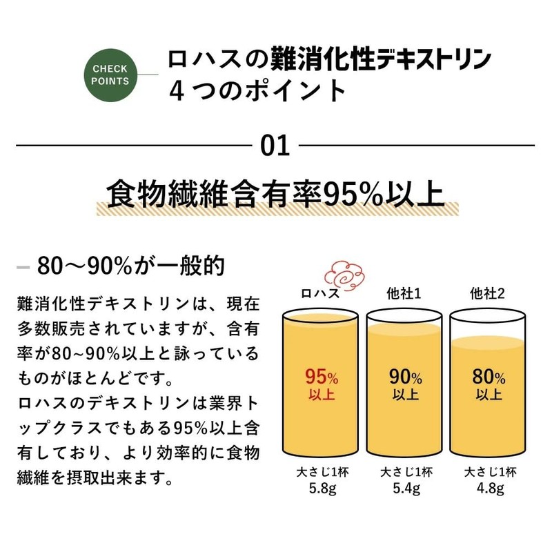 ロハス 食物繊維 難消化性デキストリン 400g とうもろこし由来 水溶性食物繊維 無添加 粉末 パウダー 腸活