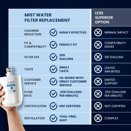 Mist LT500P Water Filter Replacement for LG, Refrigerator Water Filter compatible with 5231JA2002A, GEN11042FR-08, ADQ72910911, ADQ729109012, Kenmore 9890, LFX25974ST, LMX25964ST, LG Filter (3 pack)