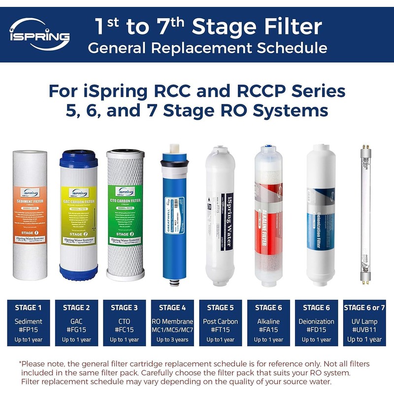 iSpring Greatwell NSF Certified Reverse Osmosis Membrane 75 GPD 11.75”