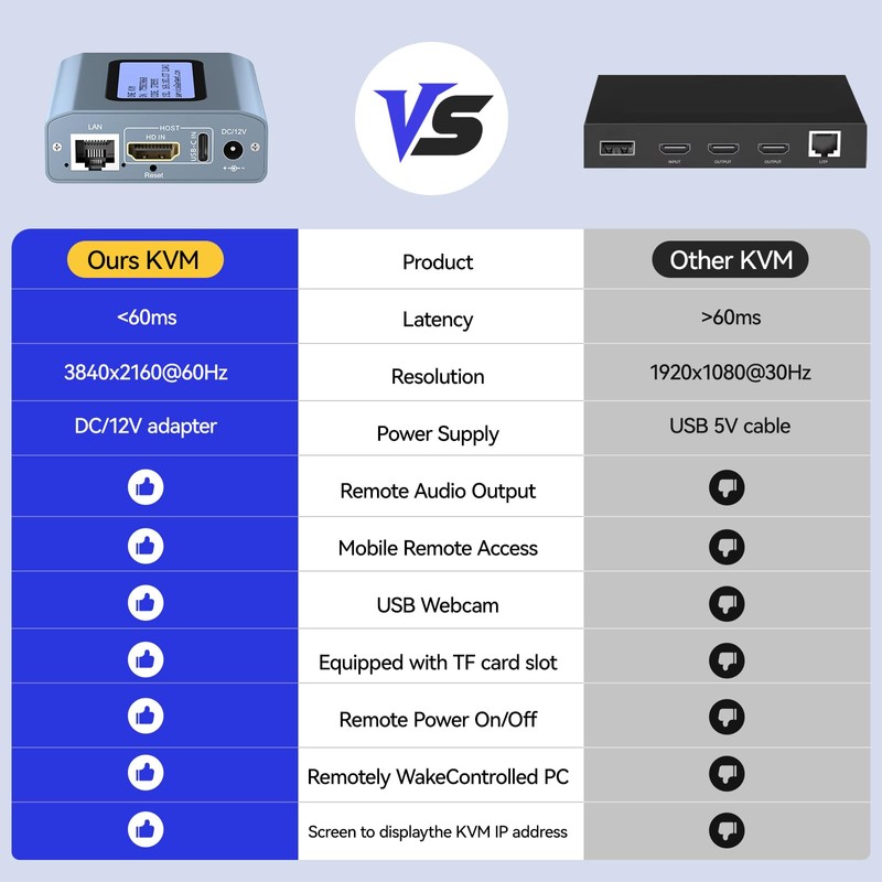 Remote KVM Over IP Internet,4K IP KVM Remote Control PC,Server,Remote