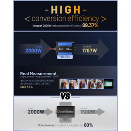 Ampeak 2000W Power Inverter Conversion Efficiency 89.37% Modified Sine Inverter 12V DC to 120V AC Built-in 40A*10pcs Fuse 3AC Outlets Dual 5V/3.1A USB Ports 12V Inverter for Vehicles