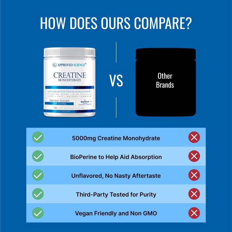 Approved Science Creatine Monohydrate Powder with BioPerine - Supports Lean
