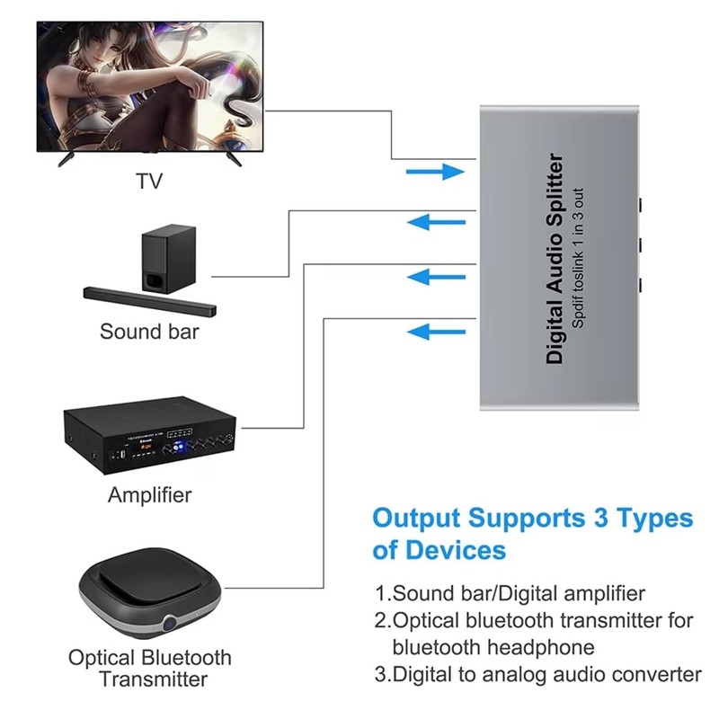 ZENWORYS Digital Optical Splitter SPDIF TOSLINK Digital Optical Audio Splitter