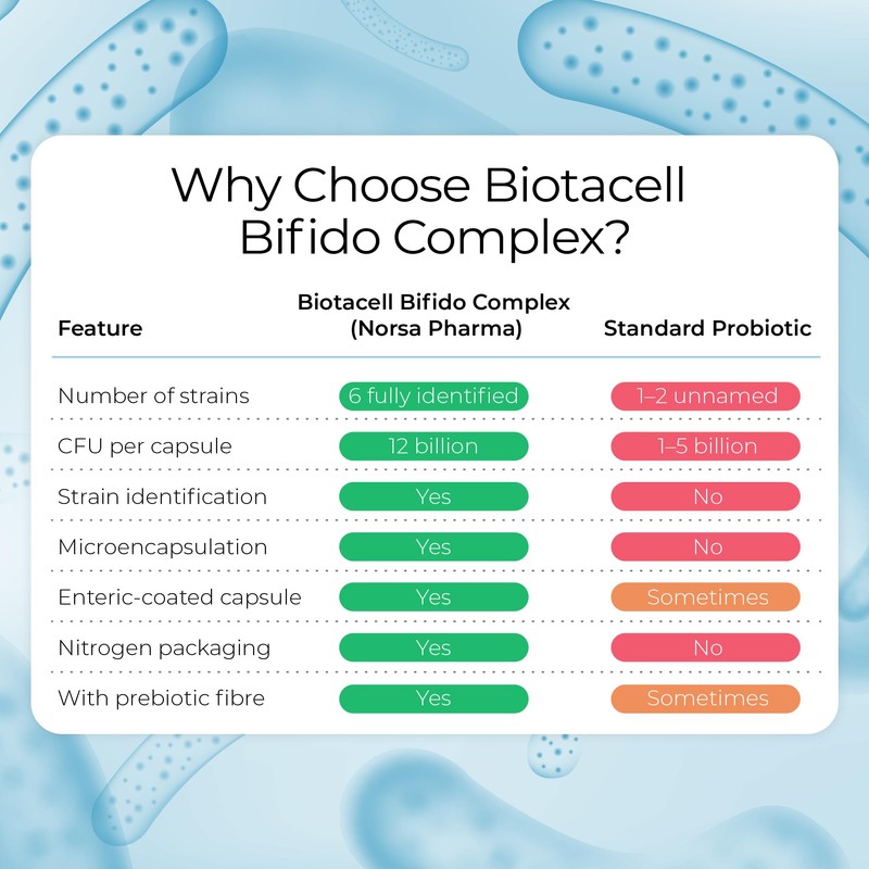 Biotacell Bifido Complex (30 Capsules) | 12 Billion CFU |