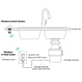 WEBANG Garbage Disposal Wireless Switch Kit, Sink Top Waste Disposer On/Off Switch with 15-Amp 125V Tamper Resistant Wall Outlet, ETL Listed, Black Button