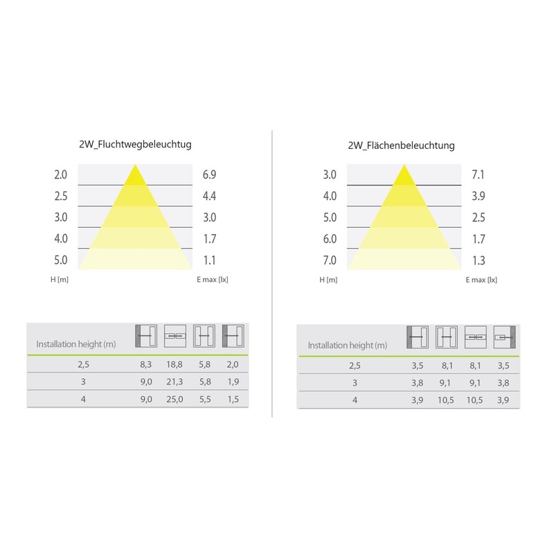 RR-NORD Security Light Security Lighting LED Emergency Light