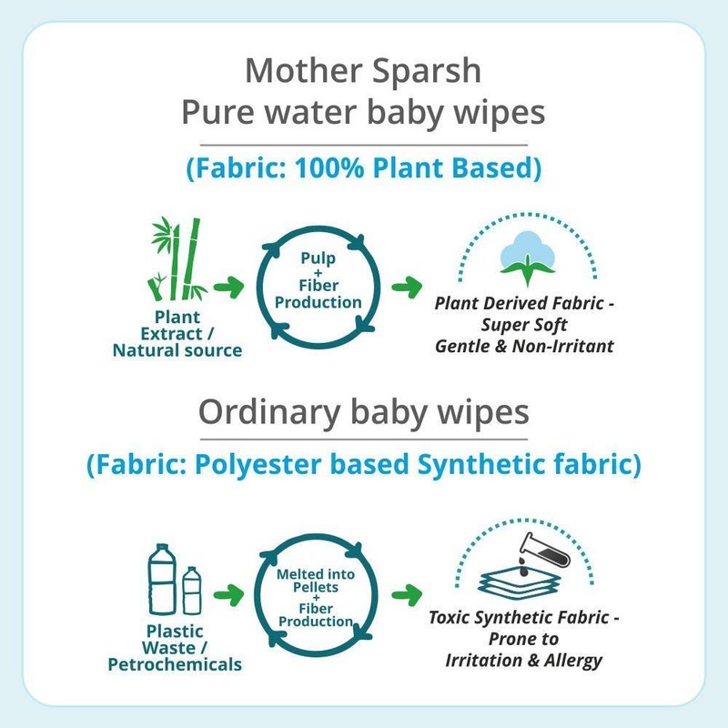 Mother Sparsh 99% Pure Water (Unscented) Baby Wipes (72 Unscented