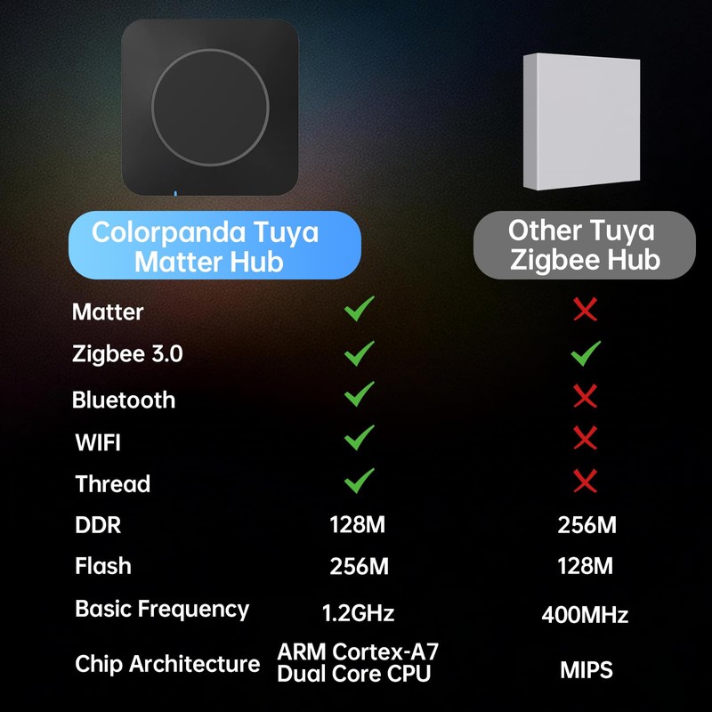 Tuya Zigbee Smart Home Hub M Gateway,Matter Controller,Thread Router