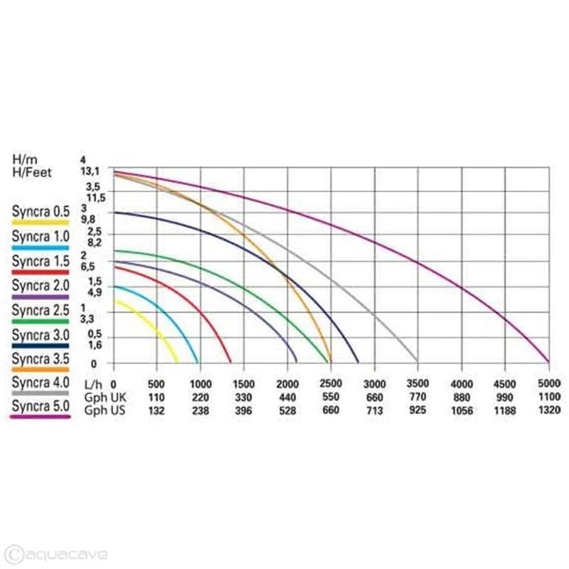 Sicce Syncra Pond Pumps 8 Models available - 3.0 Pump