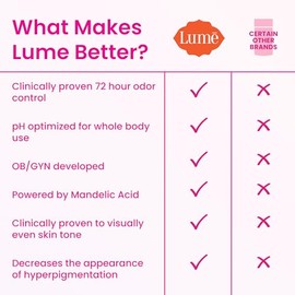 Lume Desodorante natural  axilas y partes privadas  Sin aluminio, sin bicarbonato de sodio, hipoalergnico y seguro para pieles sensibles  Paquete de  