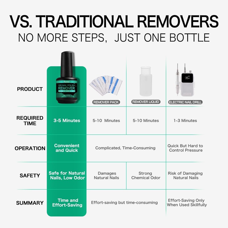 FANISN Gel Nail Polish Remover with Tools, 15ml (0.5 fl