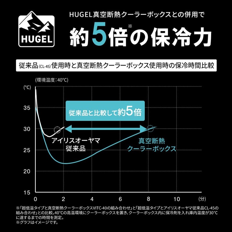 アイリスオーヤマ 氷点下保冷剤 超低温タイプ Mサイズ HHC-M HUGEL