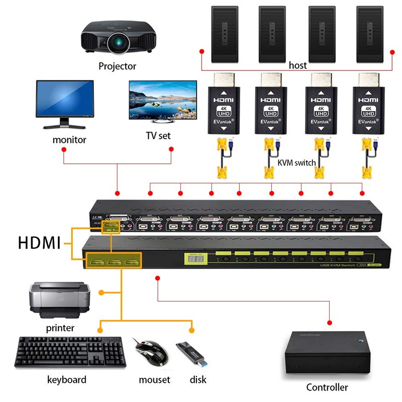 EVanlak Hdmi Edid Emulator Passthrough Eliminated Emulator Adapter 3rd Generrtion