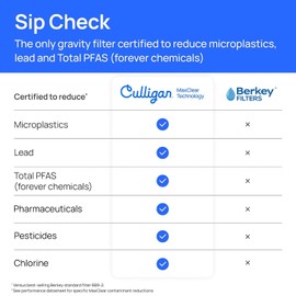 Culligan MaxClear 7” Gravity Water Filter Replacement Compatible with ProOne & Berkey Water Filter Systems, Ceramic & Carbon Filter NSF/ANSI Certified, Reduce Total PFAS, Microplastics & Lead, 2-Pack