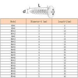 Yudesun Self Tapping Wood Screws - Carbon Steel Screws Phillips Round Head Hardware Nails Wood Screws Black M4 M5