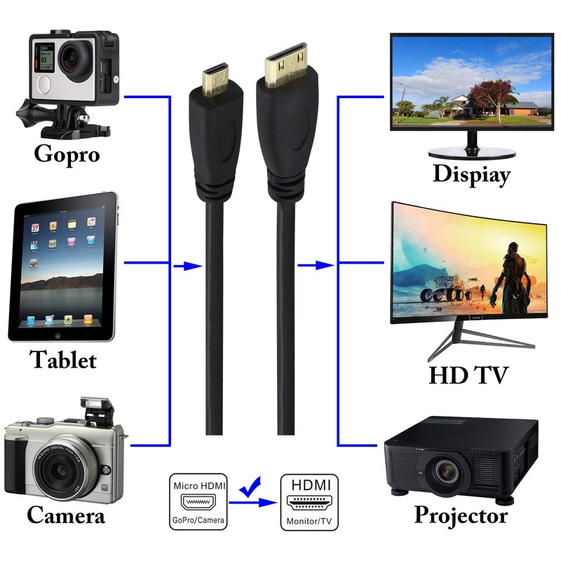 zdyCGTime Micro hdmi Socket Male to Mini hdmi Male Converter,high