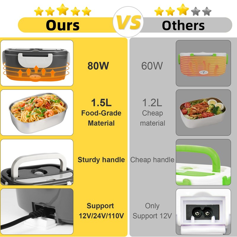 SOHIDA Electric Lunch Box, 12V/24V/110V Portable Food Warmer with SS