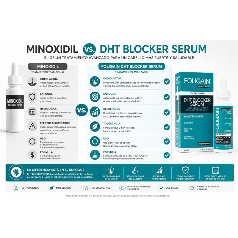 Foligain DHT Blocker Serum 60ml - Apoye el crecimiento del