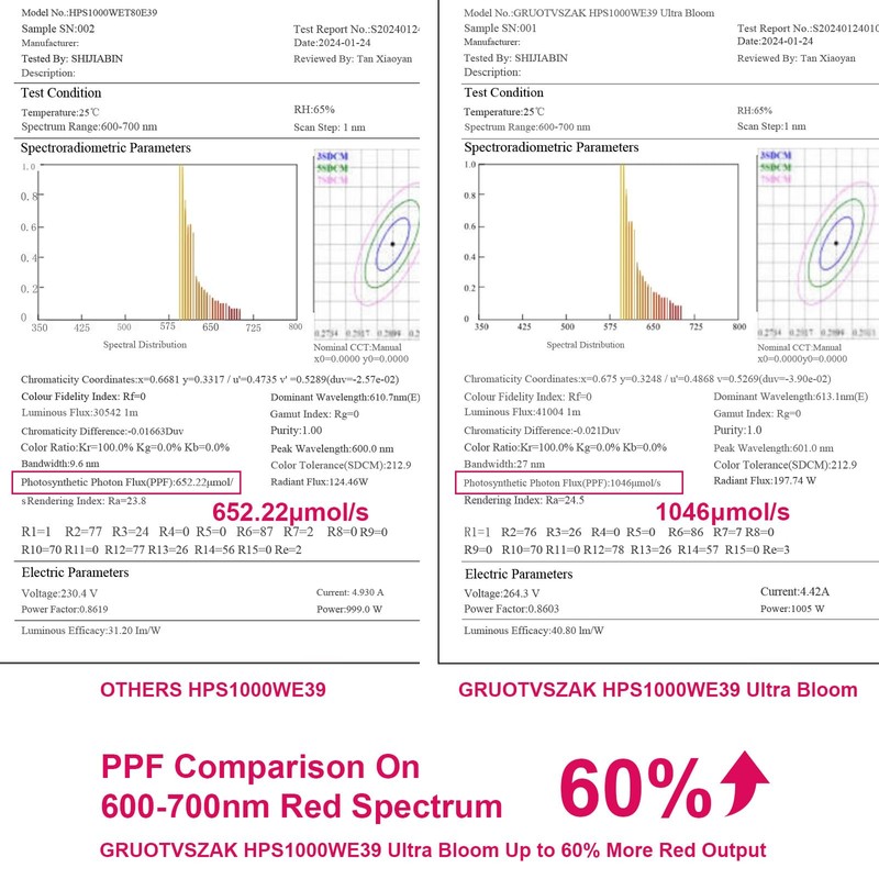 GRUOTVSZAK HPS 1000 Watt Grow Light Bulb E39 60% Increases