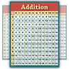 Learning Addition Poster Laminated Math Education Table Chart for School