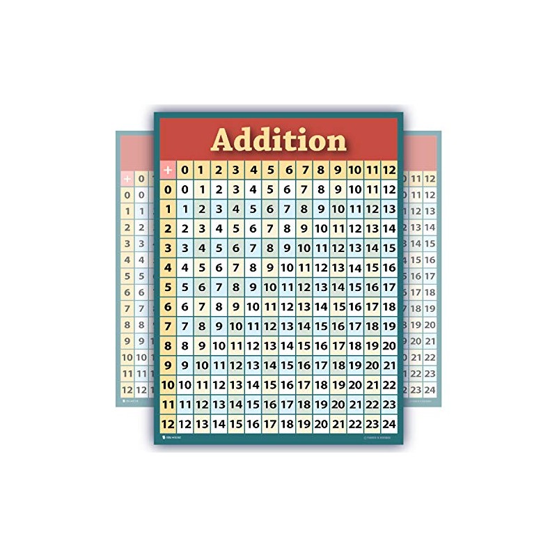 Learning Addition Poster Laminated Math Education Table Chart for School
