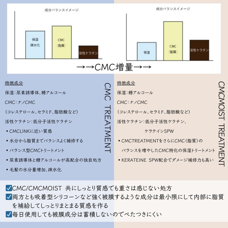 KERAFFECT CMC MOIST TREATMENT (CMCMOIST TREATMENT)