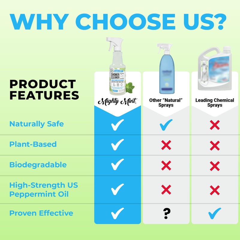 Mighty Mint Shower Cleaner, No-Rinse, No-Scrub, Daily Spray for Glass,