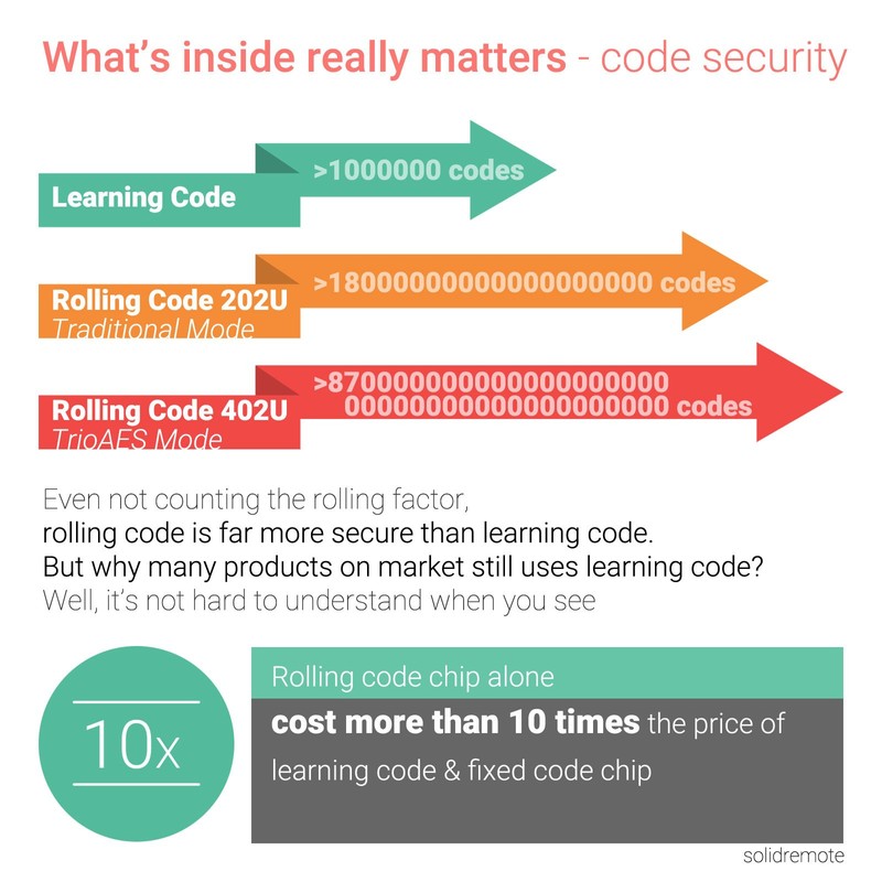 Solidremote Secure Rolling Code Remotes, 2 Pack, Compatible with KIT-1
