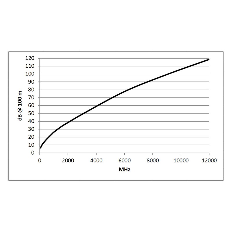 Sommer Cable - BNC Coaxial Video Cable 75 Ω -
