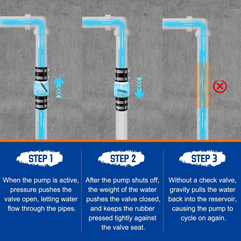 Sump Pump Check Valve 1 1/2 Inch-Silent Check Valve with
