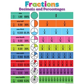 Teacher Created Resources Colorful Fractions, Decimals, and Percentages Chart