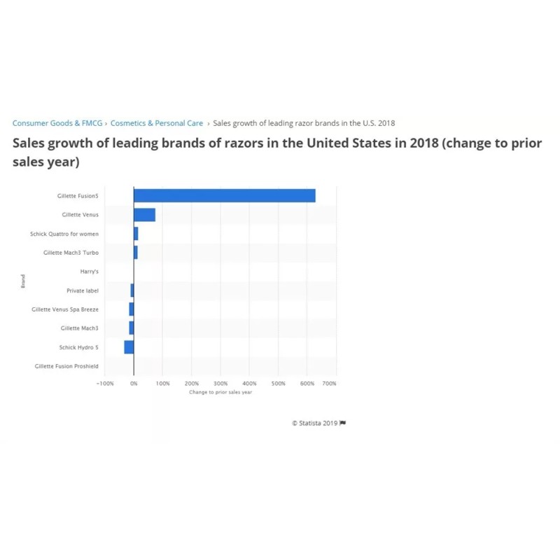 Gillette 4 Gillette Fusion Razor Blades Refill Cartridges Proglide Shaver