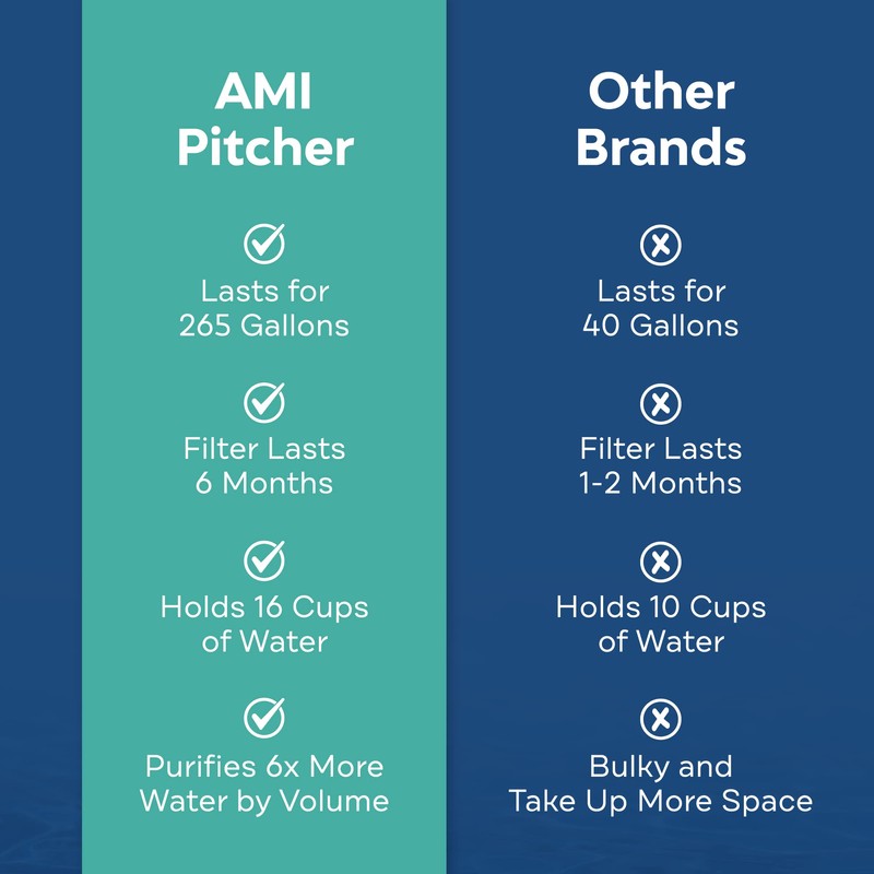 AMI Alkaline Water Pitcher for High pH, Filtered Water Dispenser